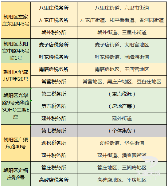 朝陽(yáng)區(qū)第一稅務(wù)所已搬遷至望京綠地中心!