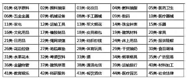 注冊商標時如何選擇合適的類別?