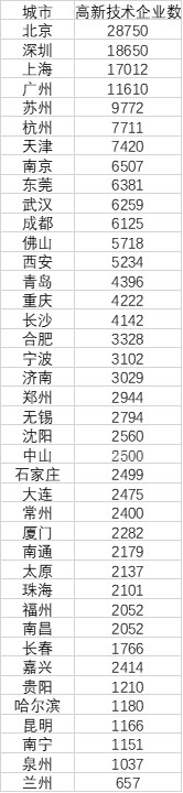 高新技術(shù)企業(yè)數(shù)量排名