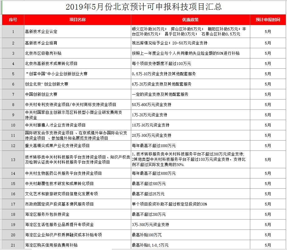 2019年5月份北京預(yù)計(jì)可申報(bào)項(xiàng)目匯總