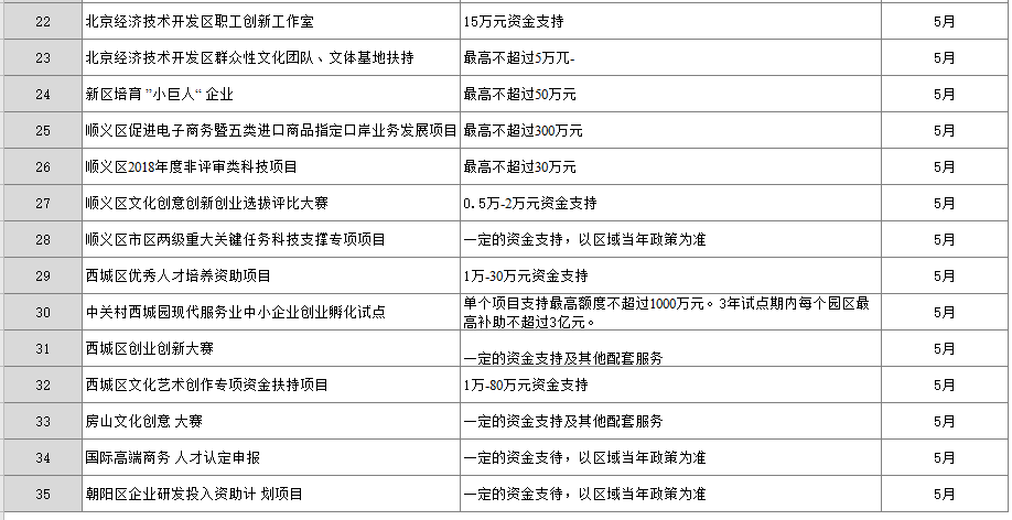 2019年5月份北京預(yù)計(jì)可申報(bào)項(xiàng)目匯總
